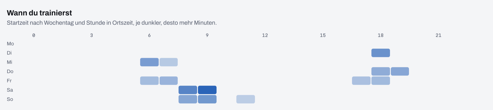 Heatmap aus Wochentag und Startstunde, dunkle Felder am Samstag- und Sonntagvormittag